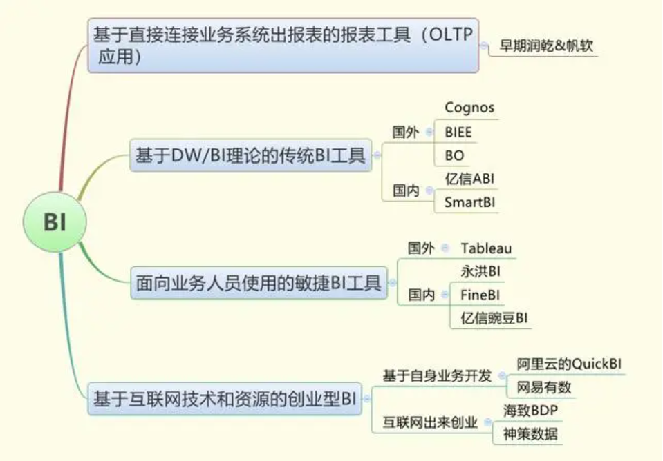 2021最實(shí)在的BI工具選型方法，都在這